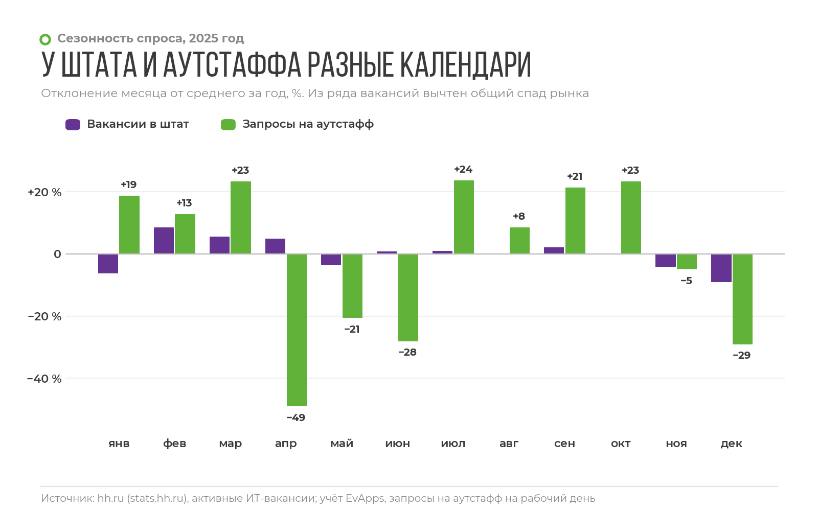 Сезонность спроса, 2025 год: отклонение месяца от среднего за год для вакансий в штат и запросов на аутстафф