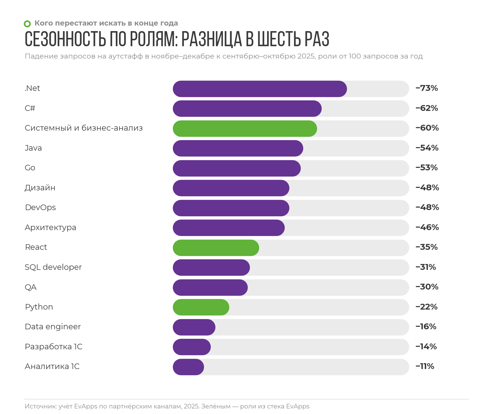 Падение запросов на аутстафф в ноябре–декабре к сентябрю–октябрю 2025 по ролям: от минус 11 % у аналитики 1С до минус 73 % у .Net