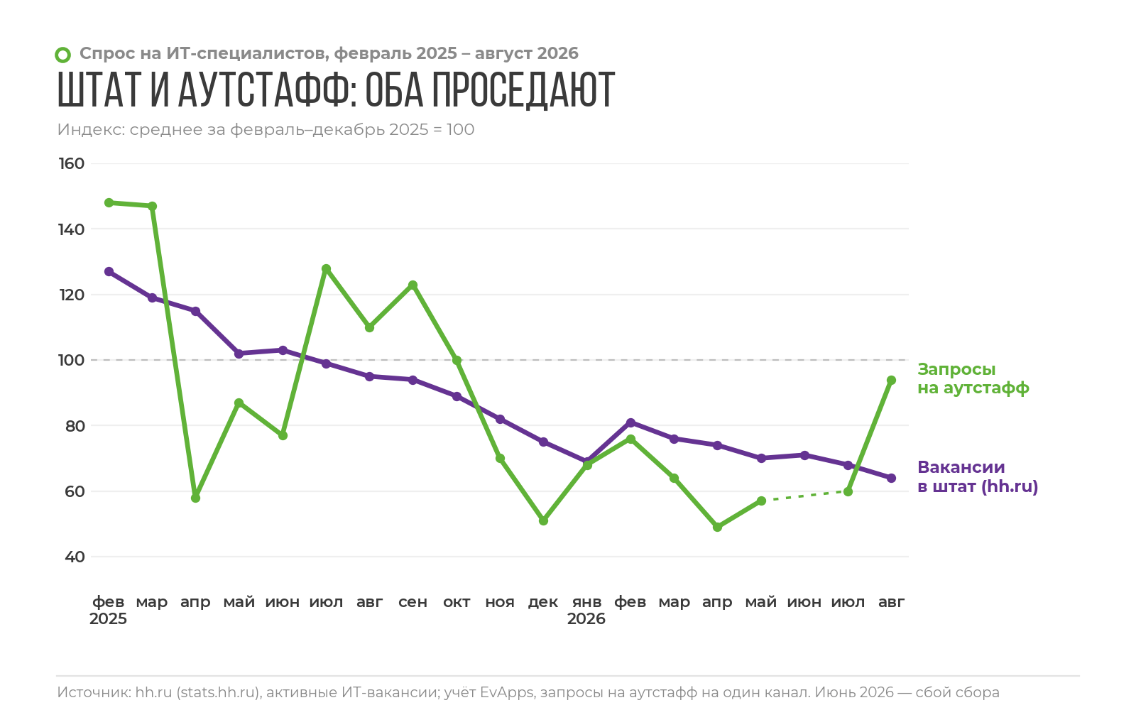 Спрос на ИТ-специалистов, февраль 2025 — август 2026: вакансии в штат (hh.ru) и запросы на аутстафф, индекс, среднее за февраль–декабрь 2025 = 100