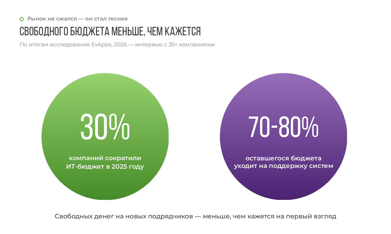 Свободного бюджета меньше, чем кажется: 30% компаний сократили ИТ-бюджет в 2025 году, 70–80% оставшегося бюджета уходит на поддержку систем