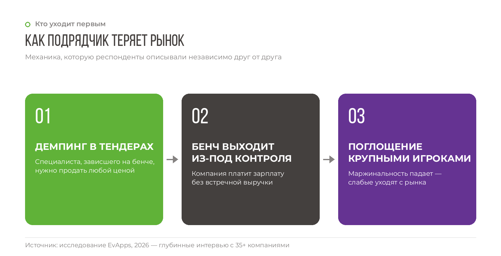Как подрядчик теряет рынок: демпинг в тендерах — бенч выходит из-под контроля — поглощение крупными игроками