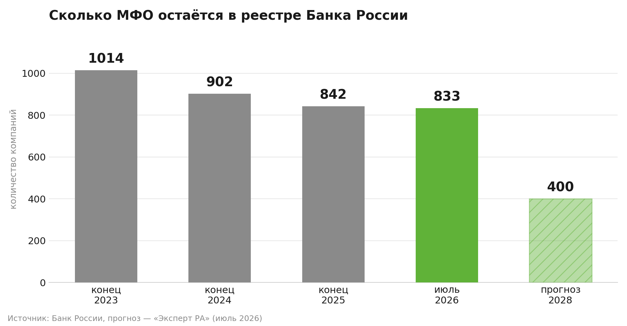 Сколько МФО остаётся в реестре Банка России: 1014 (конец 2023), 902 (конец 2024), 842 (конец 2025), 833 (июль 2026), прогноз 400 (2028)