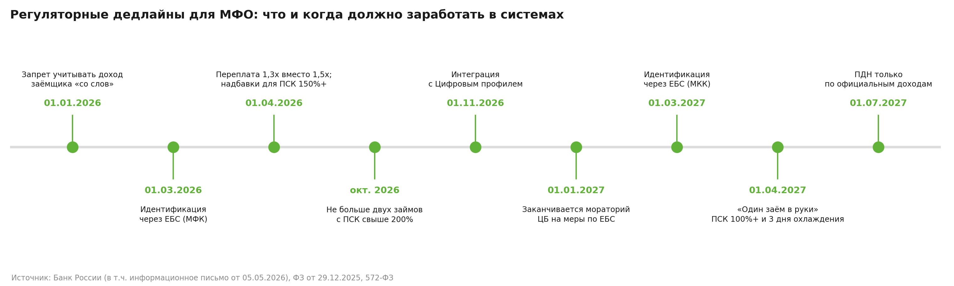 Регуляторные дедлайны для МФО: 01.01.2026 — запрет дохода со слов, 01.03.2026 — идентификация через ЕБС (МФК), 01.04.2026 — переплата 1,3х, окт. 2026 — лимит по числу займов, 01.11.2026 — Цифровой профиль, 01.01.2027 — конец моратория по ЕБС, 01.03.2027 — ЕБС для МКК, 01.04.2027 — один заём в руки, 01.07.2027 — ПДН только по официальным доходам