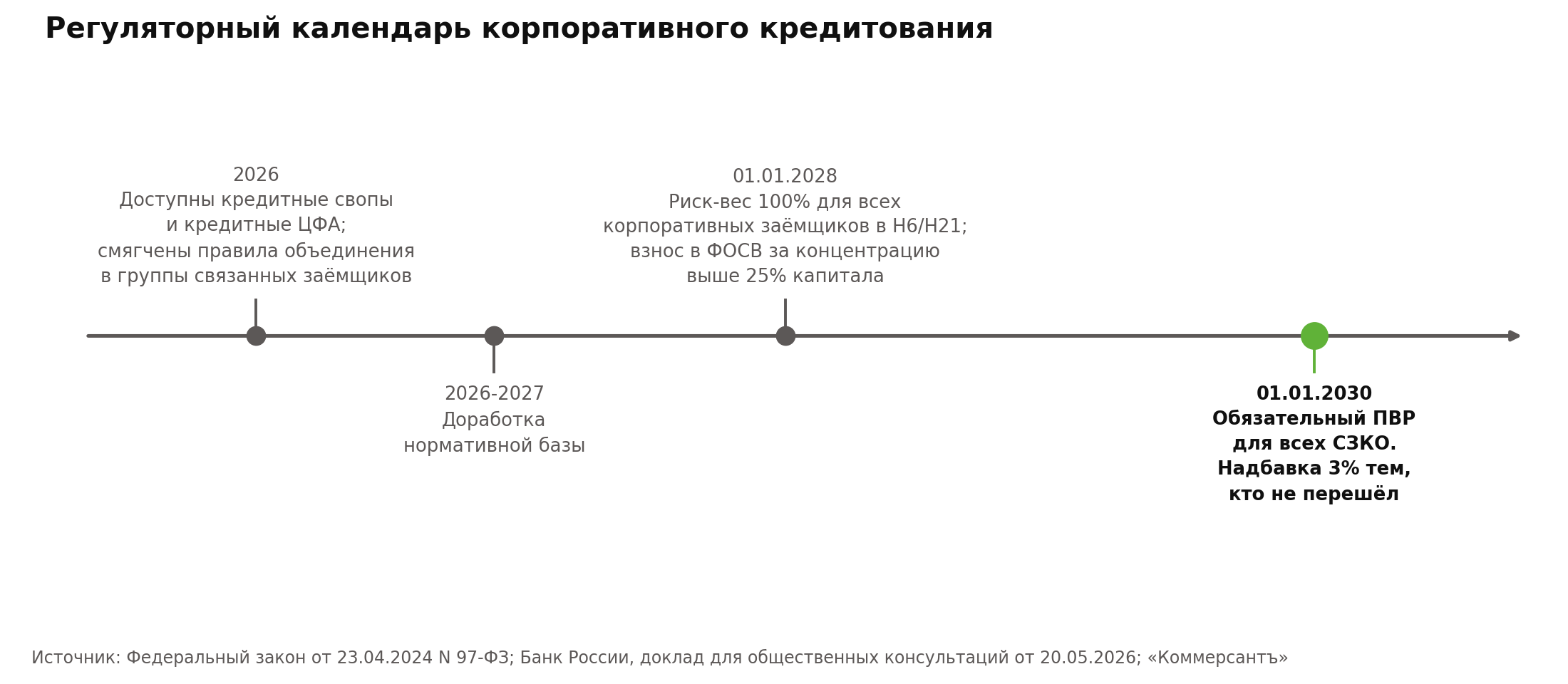 Регуляторный календарь корпоративного кредитования: 2026 — кредитные свопы и ЦФА; 2026–2027 — доработка нормативной базы; 01.01.2028 — риск-вес 100% и взнос в ФОСВ; 01.01.2030 — обязательный ПВР для СЗКО, надбавка 3% тем, кто не перешёл