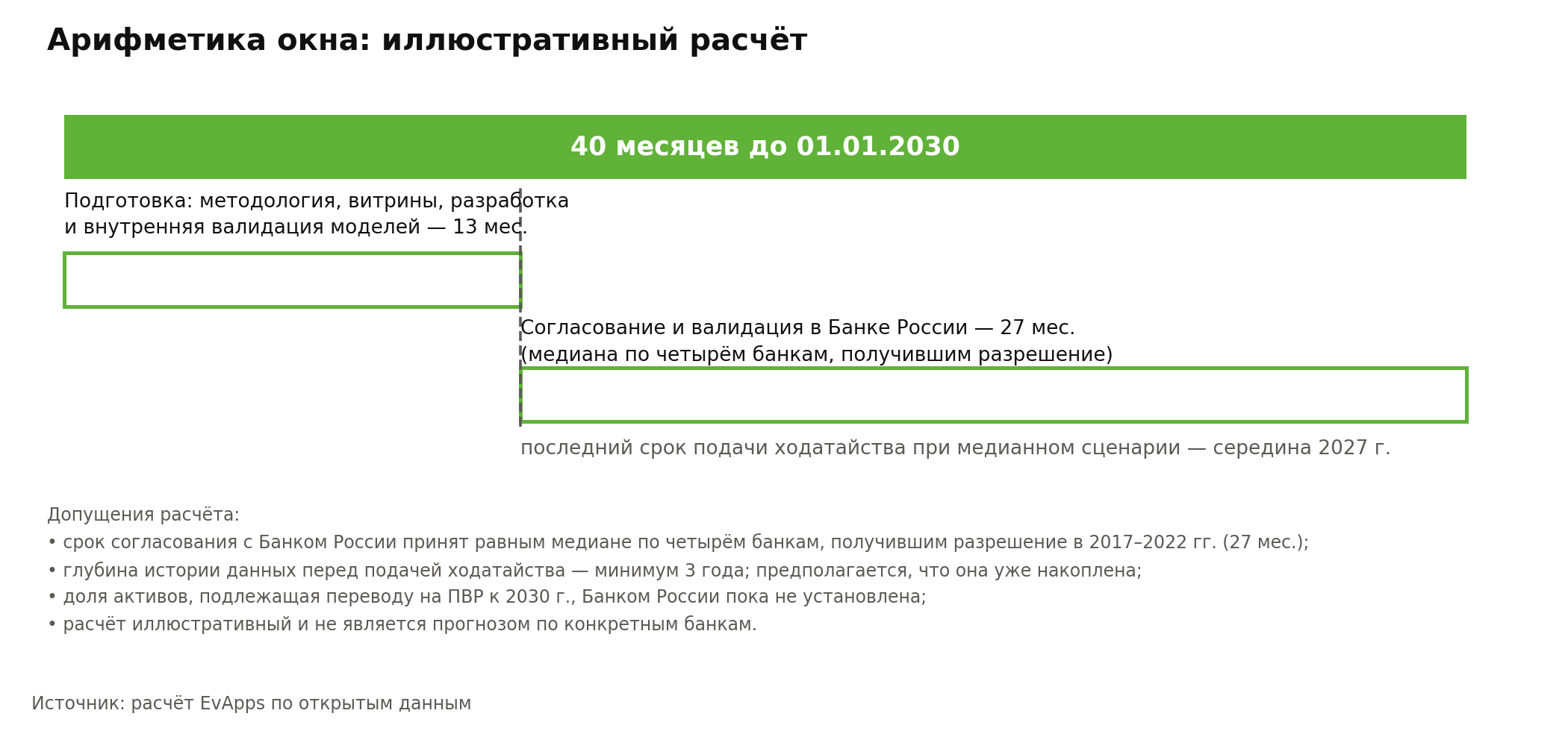 Арифметика окна: 40 месяцев до 01.01.2030 — подготовка 13 месяцев, согласование и валидация в Банке России 27 месяцев (медиана по четырём банкам), последний срок подачи ходатайства при медианном сценарии — середина 2027 года