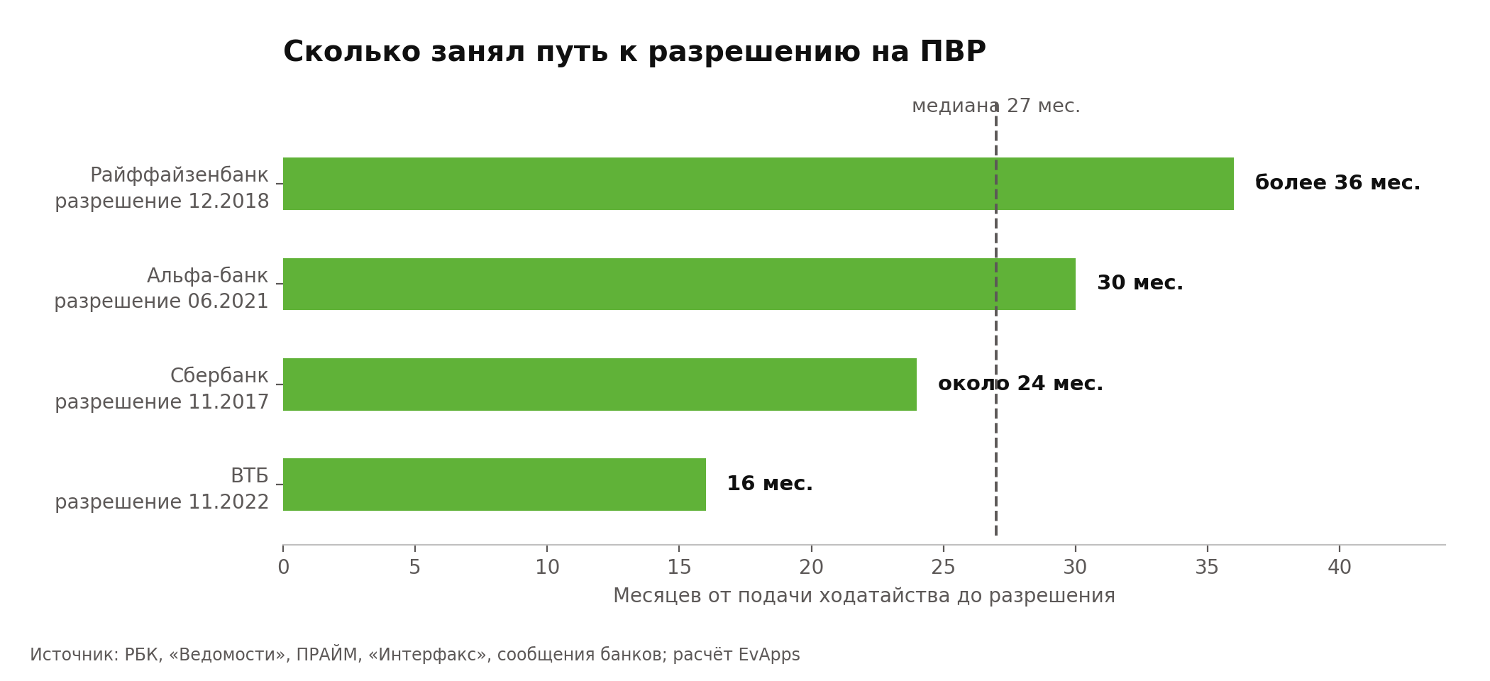 Сколько занял путь к разрешению на ПВР: Райффайзенбанк более 36 месяцев, Альфа-банк 30 месяцев, Сбербанк около 24 месяцев, ВТБ 16 месяцев, медиана 27 месяцев