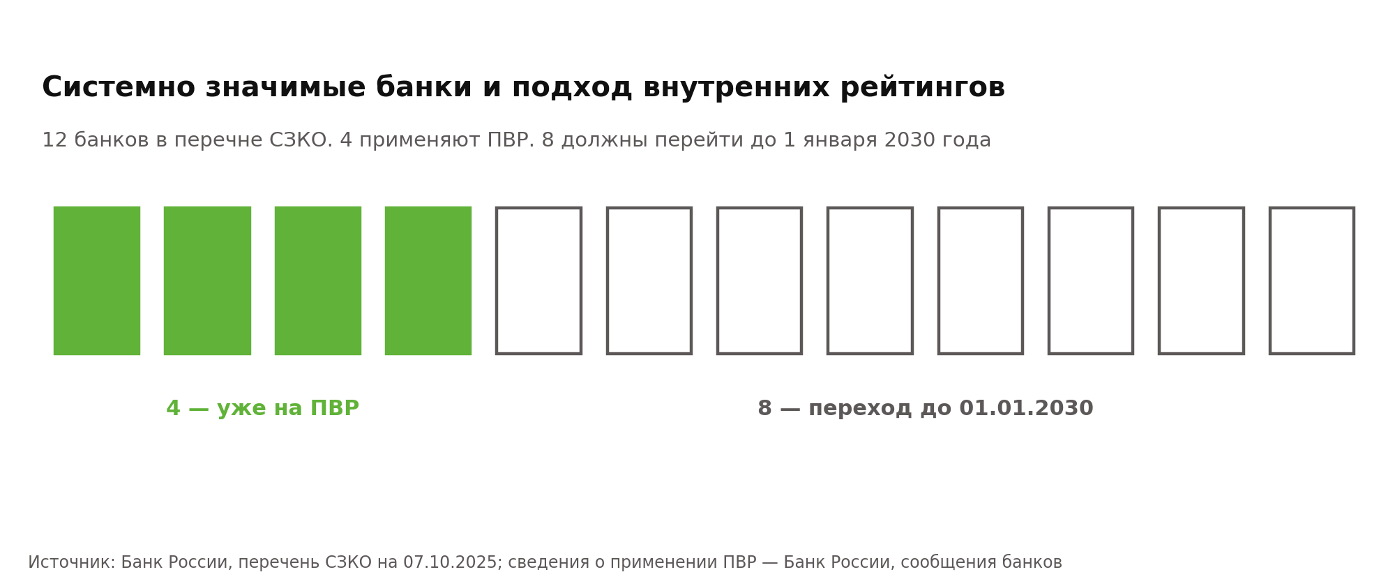 12 банков в перечне СЗКО, 4 применяют ПВР, 8 должны перейти до 1 января 2030 года
