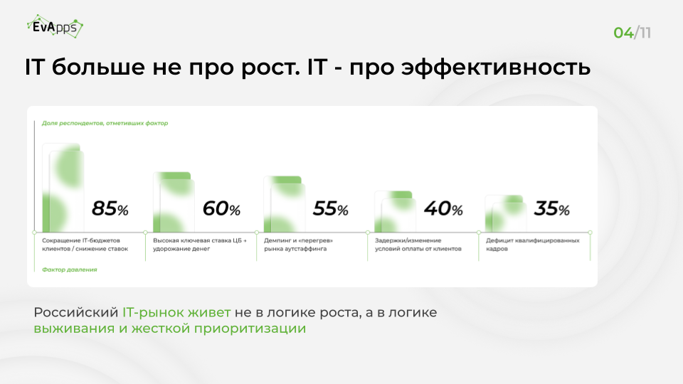Слайд 4 презентации: IT больше не про рост, IT про эффективность