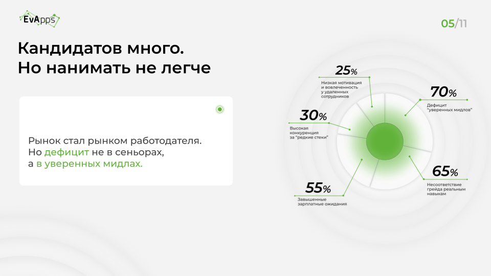 Слайд 5 презентации: кандидатов много, но нанимать не легче