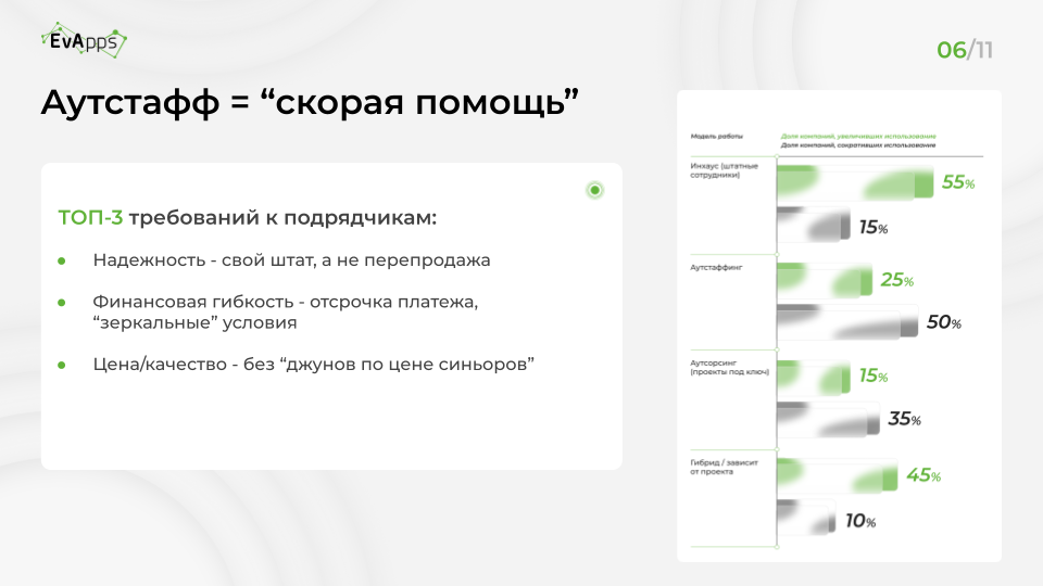 Слайд 6 презентации: аутстафф — скорая помощь